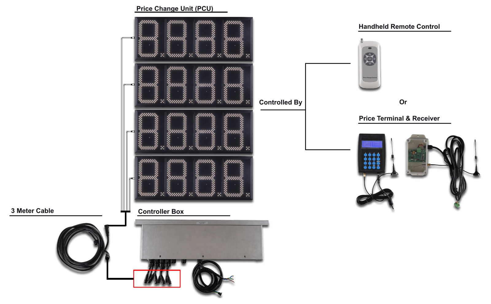 Tổng quan hệ thống PCU: các mô-đun hiển thị giá nối với hộp điều khiển, vận hành bằng điều khiển cầm tay hoặc thiết bị nhập giá