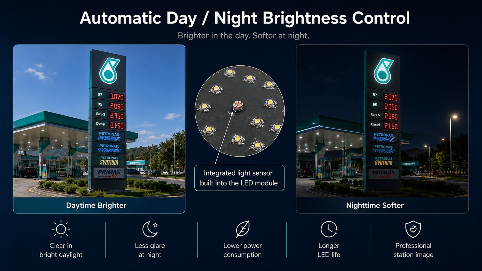 Automatic day and night brightness control — brighter in daylight, softer at night, via the built-in light sensor