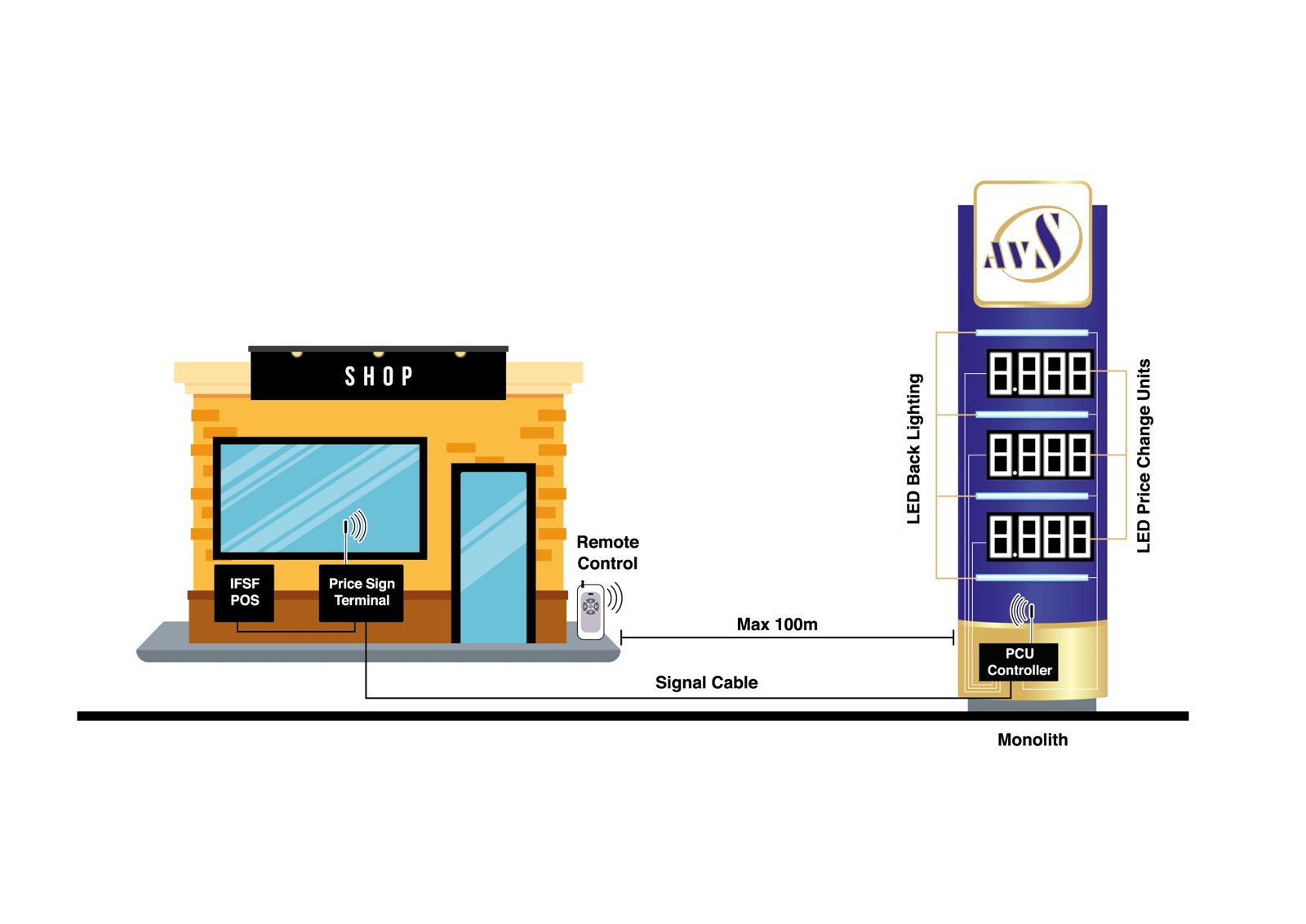 Integration diagram — shop POS / price terminal and remote control linked by signal cable to the PCU controller and monolith price units